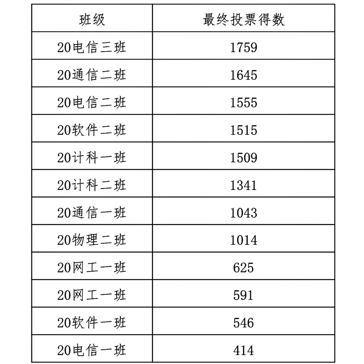 (投票结果,其中20物理一班弃权)