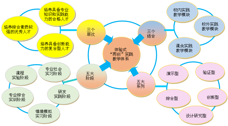 图3 体验式“两创”实践教学体系